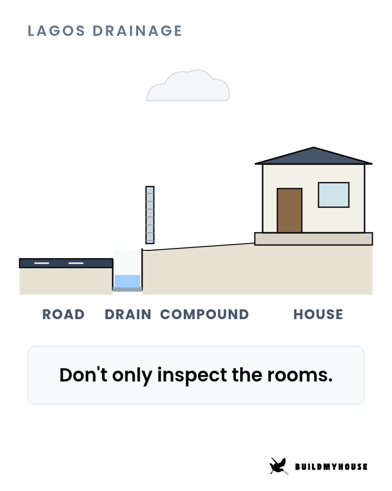 A Lagos house sits above the road, with the compound sloping toward a drain. Do not only inspect the rooms. Check the road level, the drain, and how the compound sheds water.