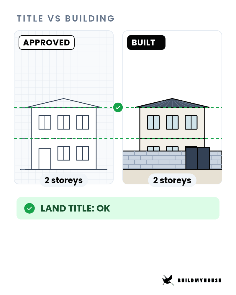 A land title can be in order while the building still has to be compared with what was approved. The drawing and the finished house are both two storeys, and that match still has to be checked on the actual property.